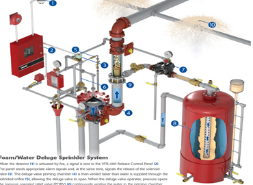 Image result for foam fire system